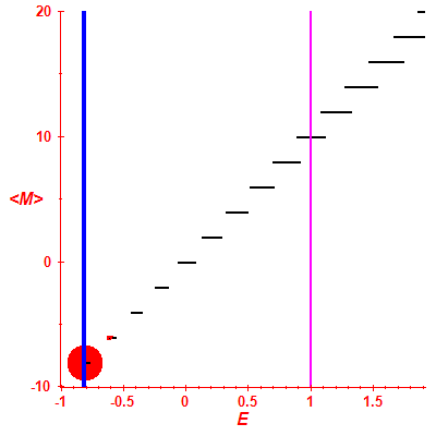 Peres lattice <M>